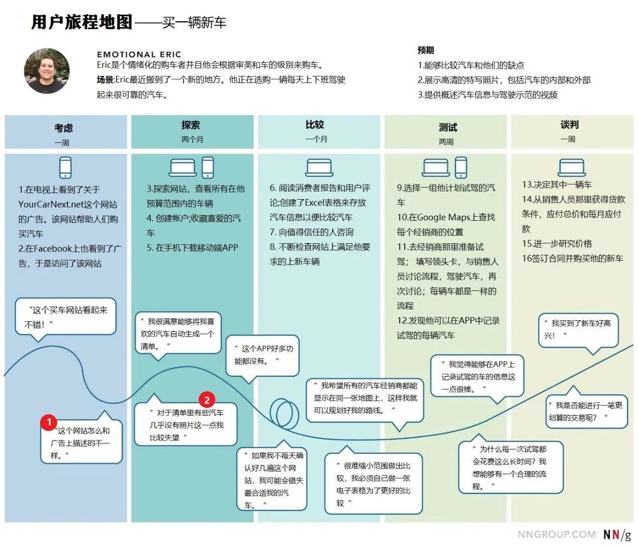 分析客户旅程地图的7种方法