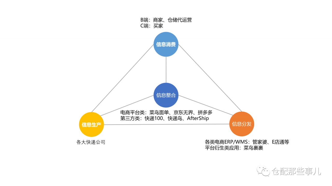 第三方快递信息整合商的推广运营策略