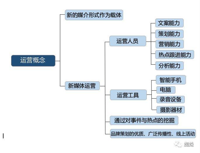 新媒体运营一构建运营思维