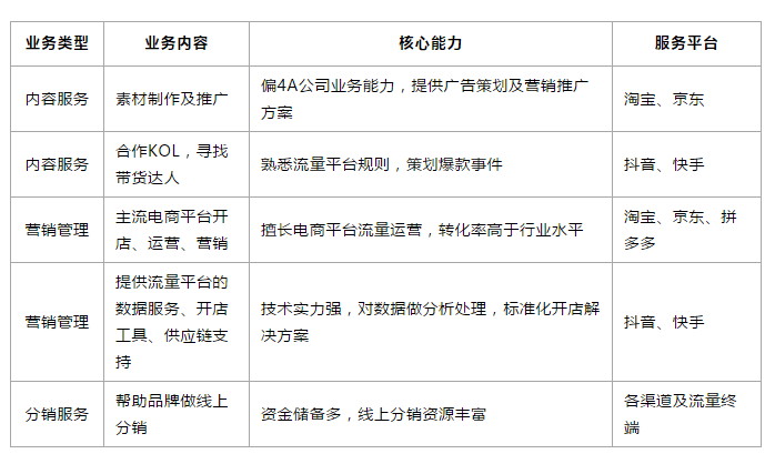 詳解電商代運營行業