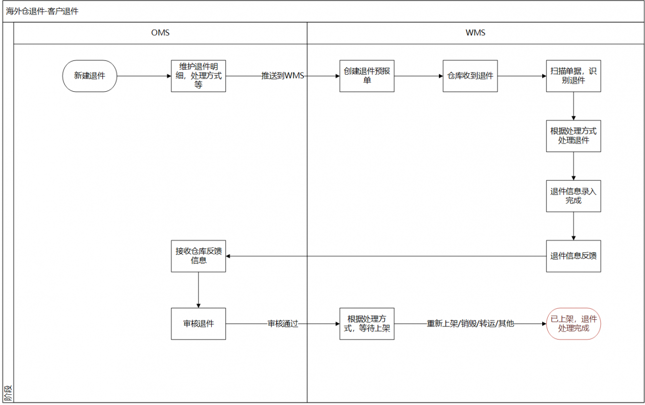 跨境電商海外倉wms的退貨rma功能設計